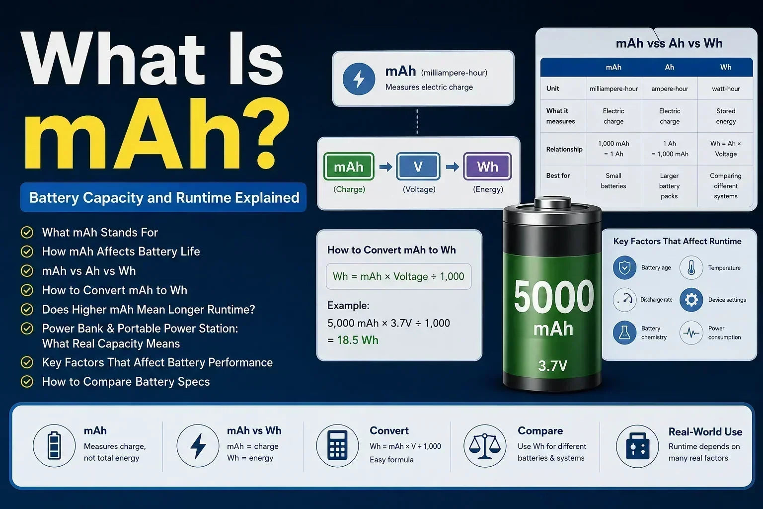 What Is mAh? Battery Capacity and Runtime Explained