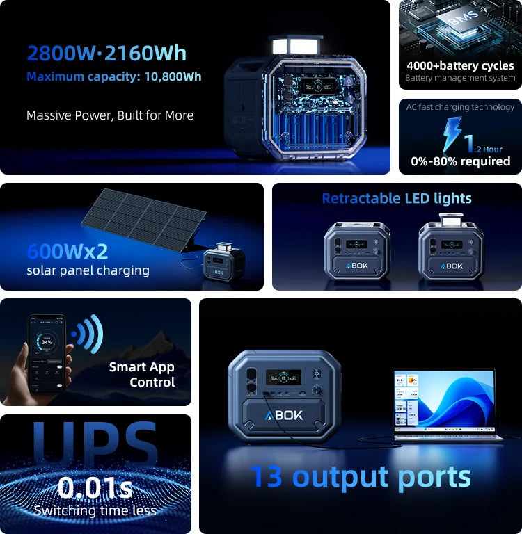 ABOK Ark2800 mobile feature infographic for capacity, expansion, 13 outputs, solar charging, LED light, app control, and UPS.