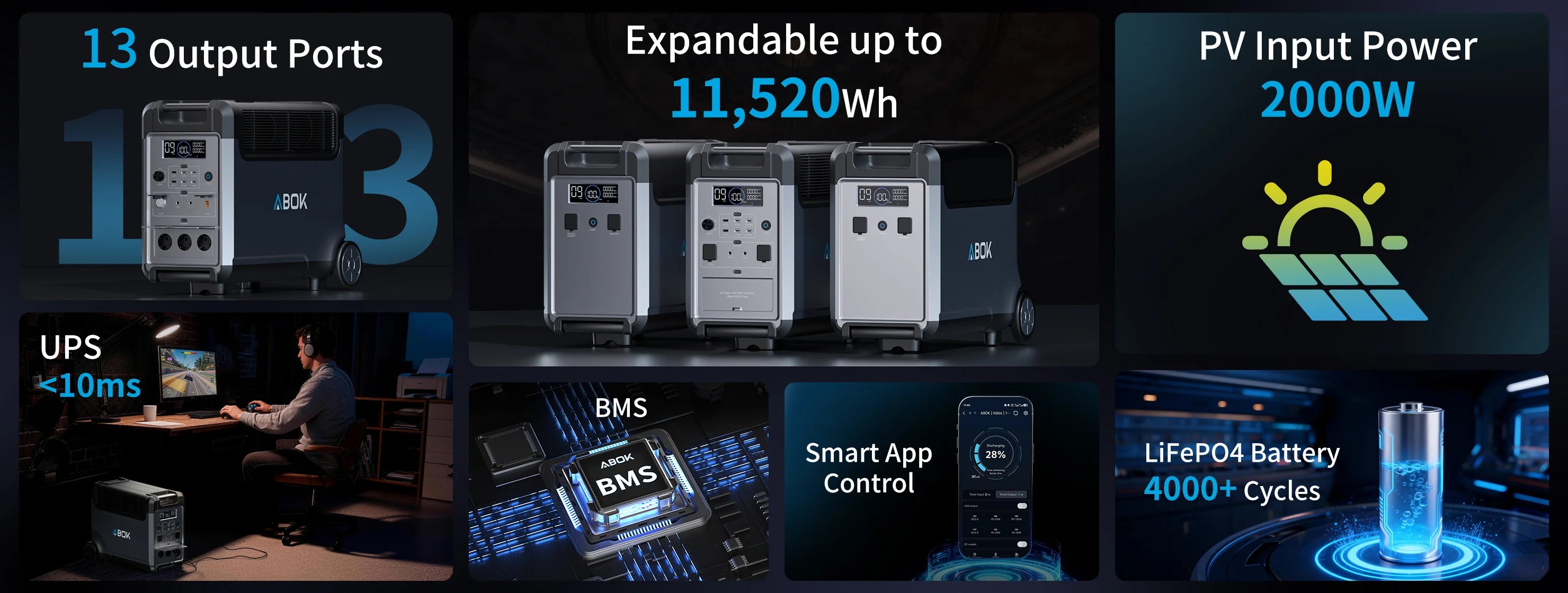 ABOK Ark3600 wide feature infographic highlighting expansion, 13 outputs, 2000W solar input, UPS, BMS, and app control.